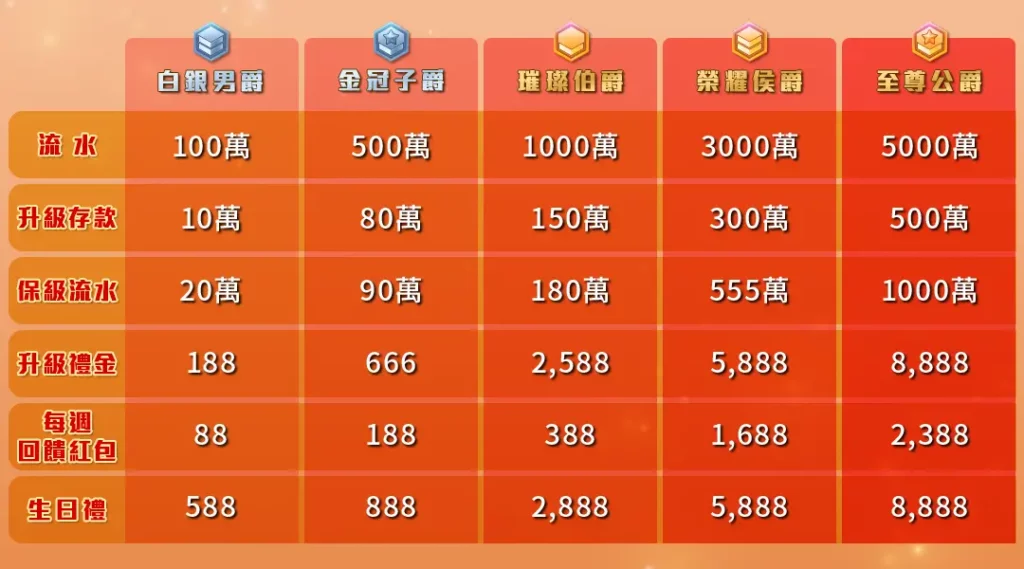 3A娛樂城VIP晉級標準